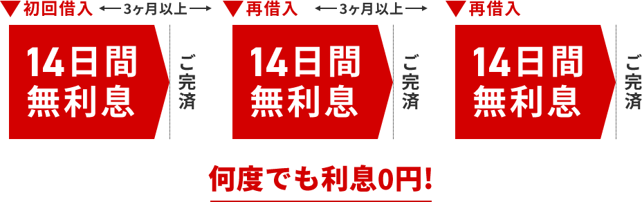 ベルーナノーティス「無利息キャッシング(金利0円)サービス」を説明した画像