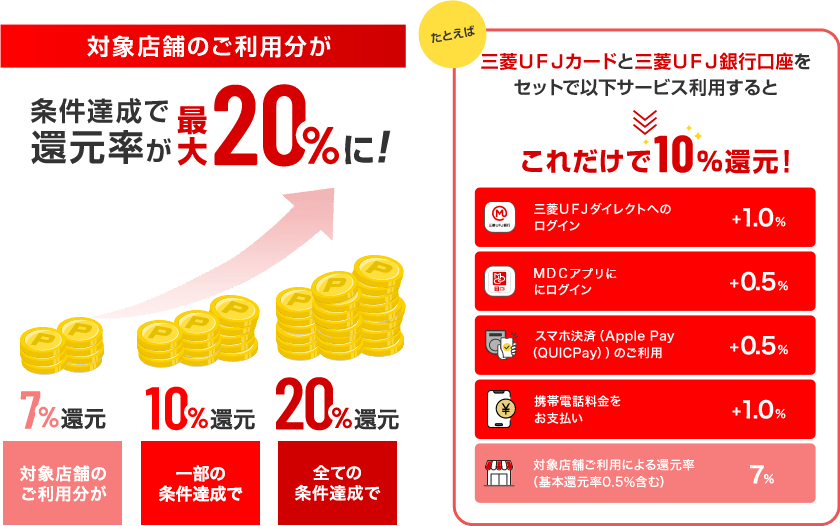 三菱UFJカードを使用すると最大20%ポイント還元されることがわかる画像