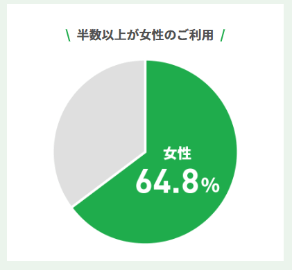 ベルーナノーティスのカードローンは利用者の半数以上が女性であることがわかるグラフの画像